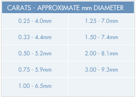 Carat Approximate MM Diameter