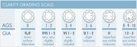 Clarity Grading Scale